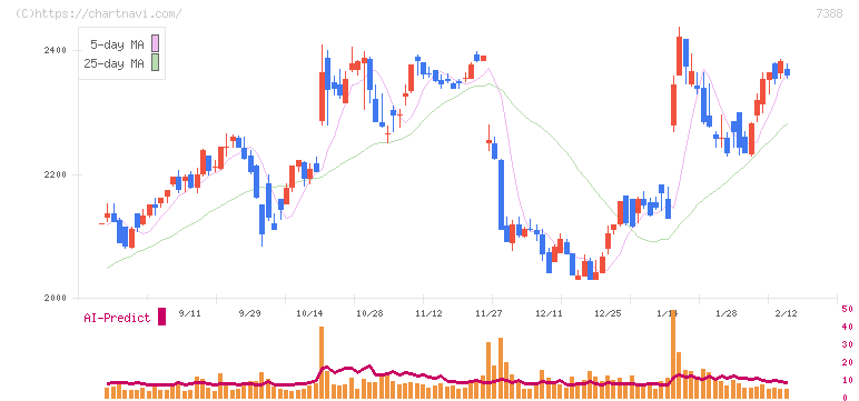 ＦＰパートナー(7388)の日足チャート