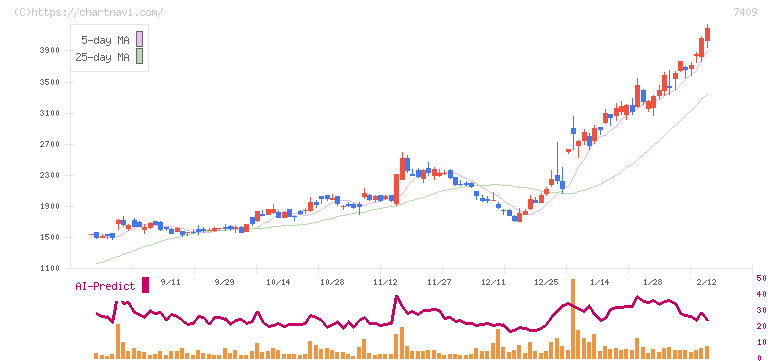 ＡｅｒｏＥｄｇｅ(7409)の日足チャート