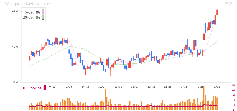 伯東(7433)の日足チャート
