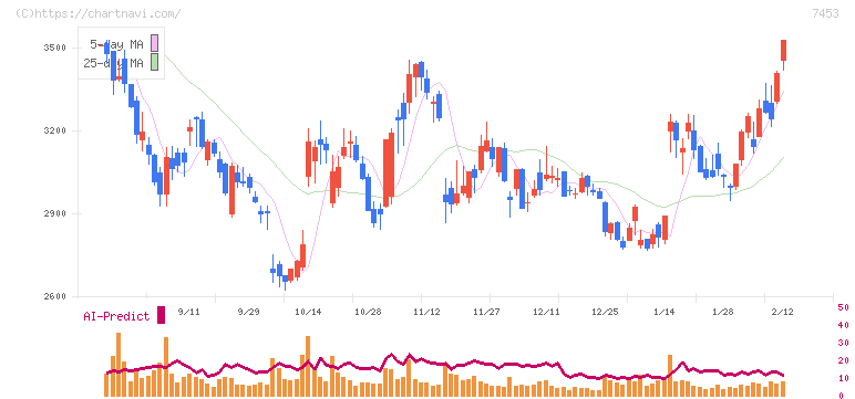 良品計画(7453)の日足チャート