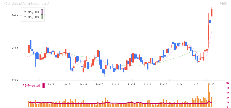 ＳＰＫ(7466)の日足チャート