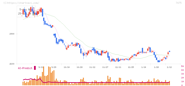 アルビス(7475)の日足チャート
