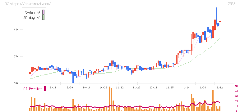 大水(7538)の日足チャート