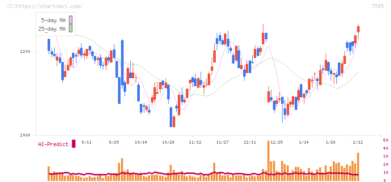 西松屋チェーン(7545)の日足チャート