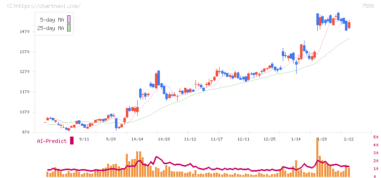 ＩＤＯＭ(7599)の日足チャート