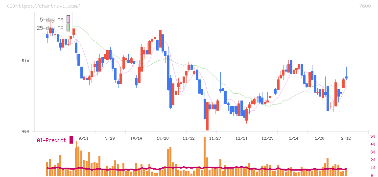 日本エム・ディ・エム(7600)の日足チャート