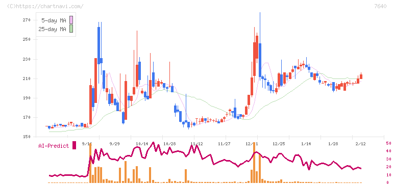トップカルチャー(7640)の日足チャート