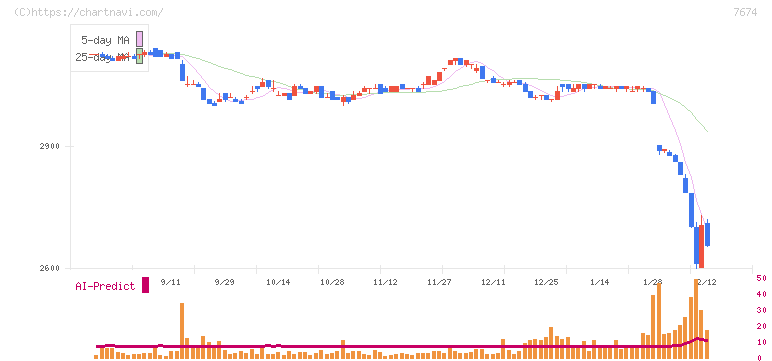 ＮＡＴＴＹ　ＳＷＡＮＫＹホールディングス(7674)の日足チャート