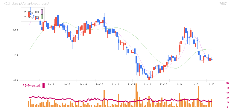 ミクリード(7687)の日足チャート