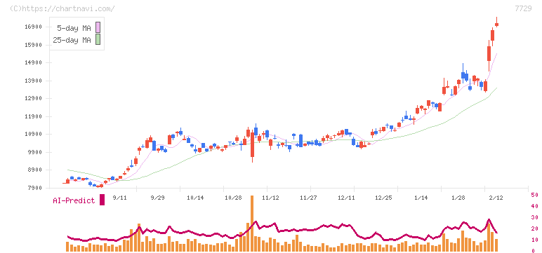 東京精密(7729)の日足チャート