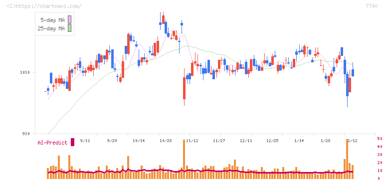タムロン(7740)の日足チャート