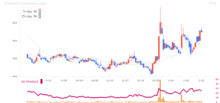 ジャパン・ティッシュエンジニアリング(7774)の日足チャート