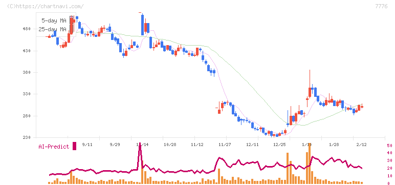 セルシード(7776)の日足チャート