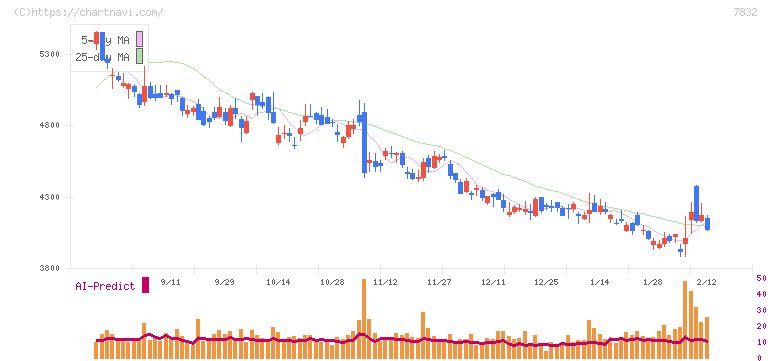 バンダイナムコホールディングス(7832)の日足チャート