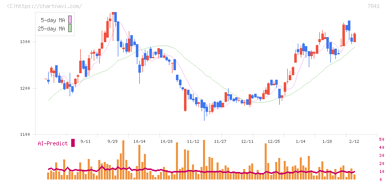 遠藤製作所(7841)の日足チャート