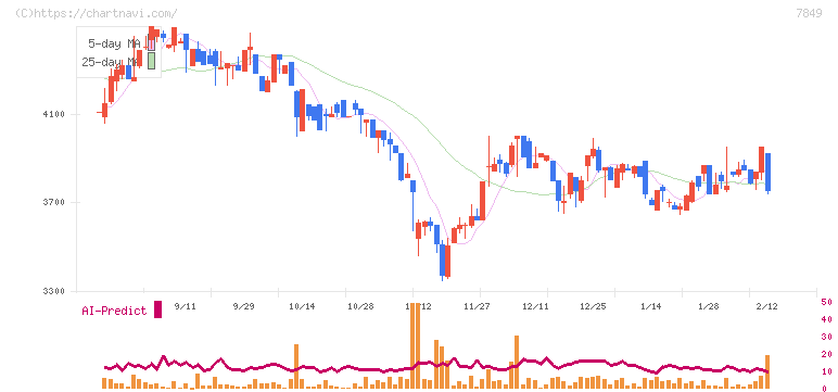スターツ出版(7849)の日足チャート