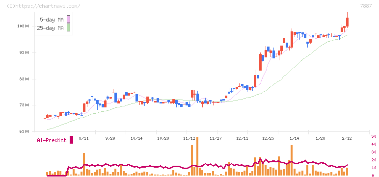 南海プライウッド(7887)の日足チャート