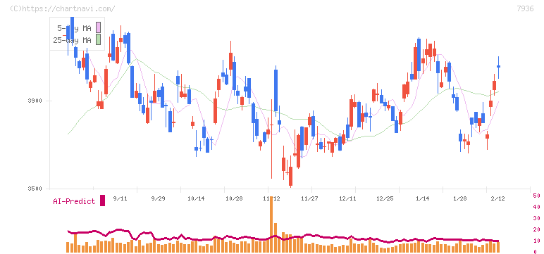 アシックス(7936)の日足チャート