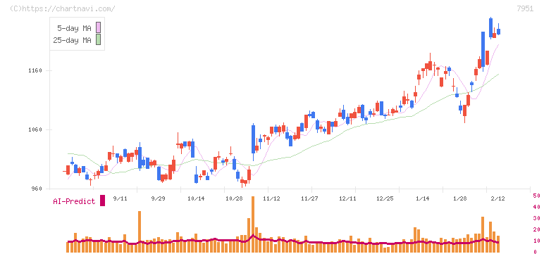 ヤマハ(7951)の日足チャート