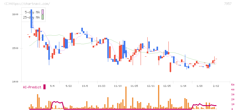 フジコピアン(7957)の日足チャート