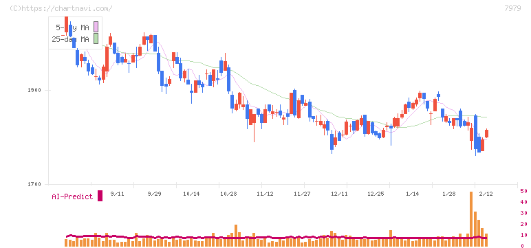 松風(7979)の日足チャート