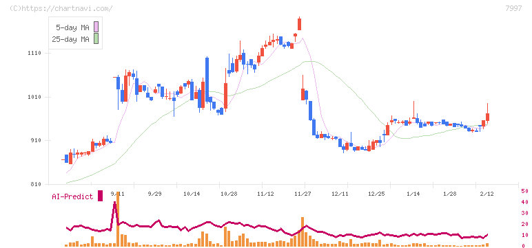 くろがね工作所(7997)の日足チャート