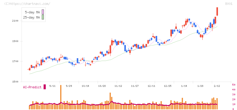 伊藤忠商事(8001)の日足チャート
