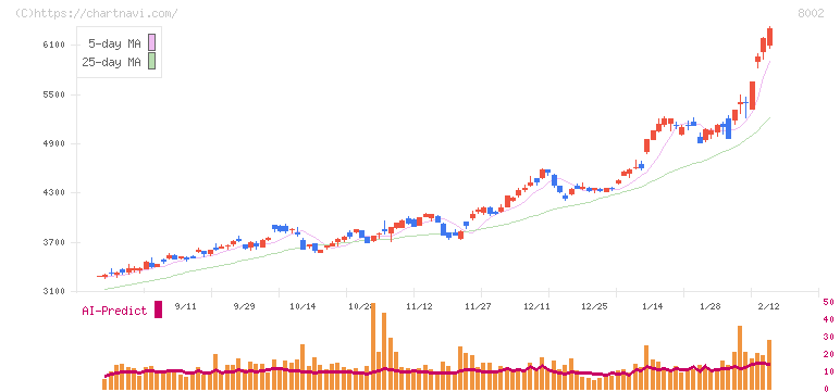 丸紅(8002)の日足チャート