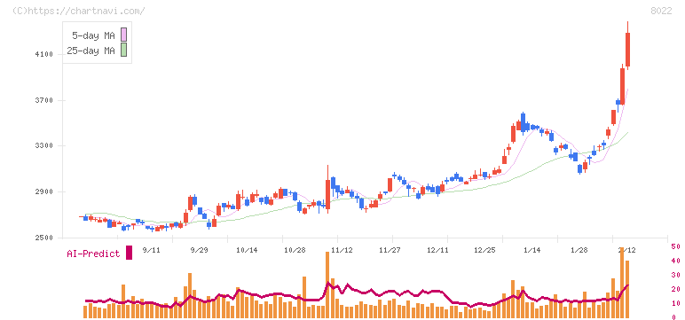 ミズノ(8022)の日足チャート