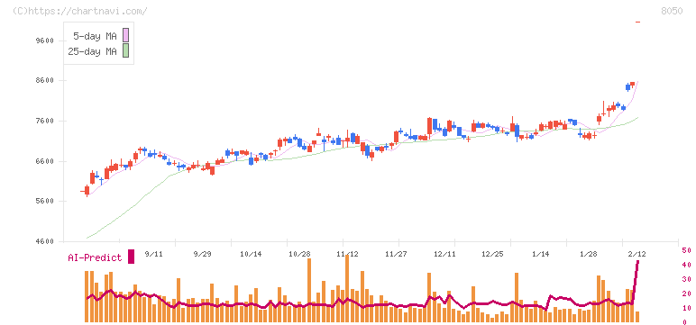 セイコーグループ(8050)の日足チャート