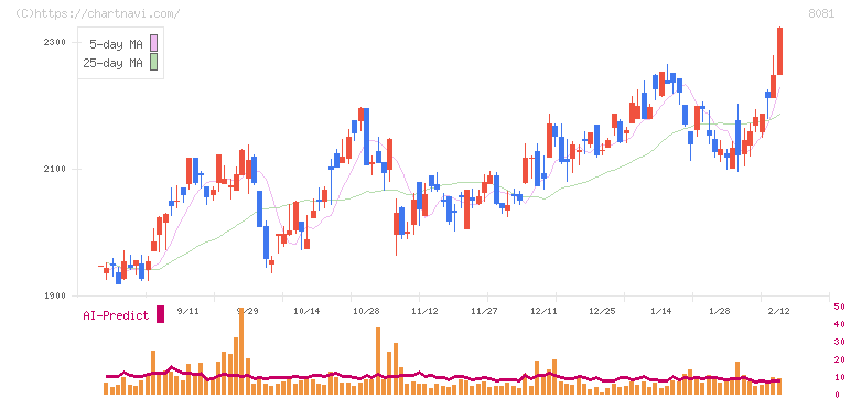 カナデン(8081)の日足チャート