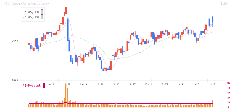 木曽路(8160)の日足チャート