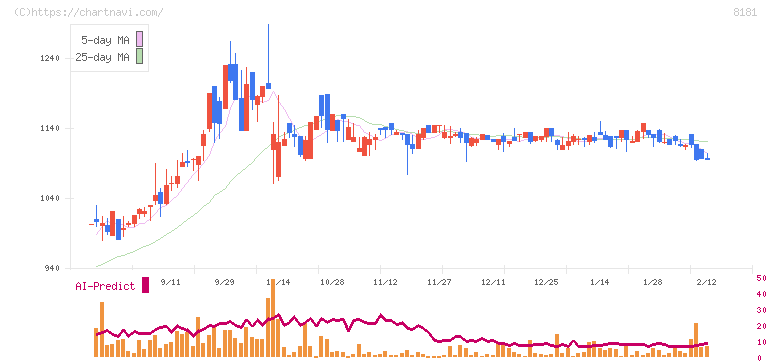 東天紅(8181)の日足チャート