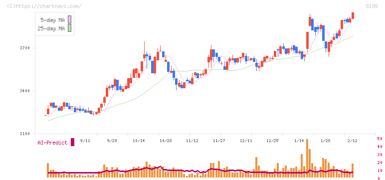 マックスバリュ東海(8198)の日足チャート