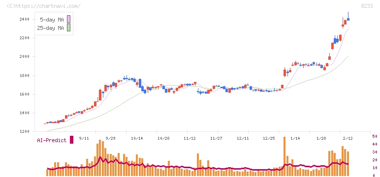 高島屋(8233)の日足チャート