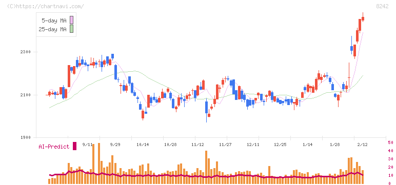 エイチ・ツー・オー　リテイリング(8242)の日足チャート
