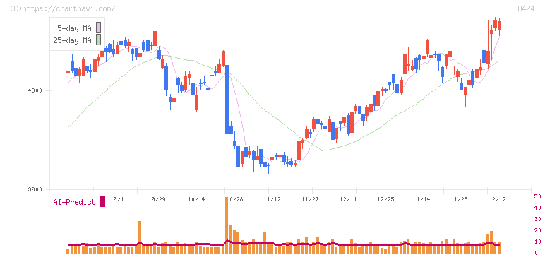 芙蓉総合リース(8424)の日足チャート