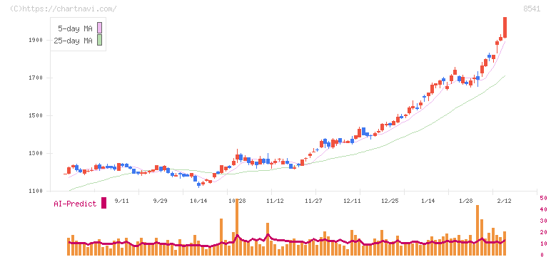 愛媛銀行(8541)の日足チャート