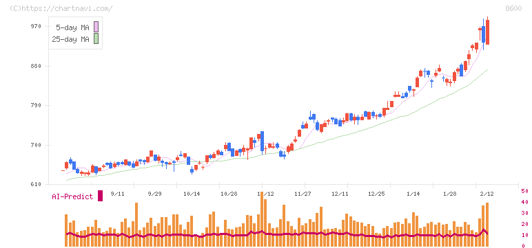 トモニホールディングス(8600)の日足チャート