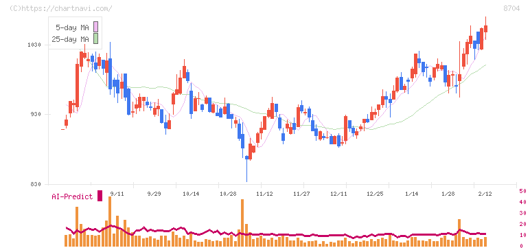 トレイダーズホールディングス(8704)の日足チャート