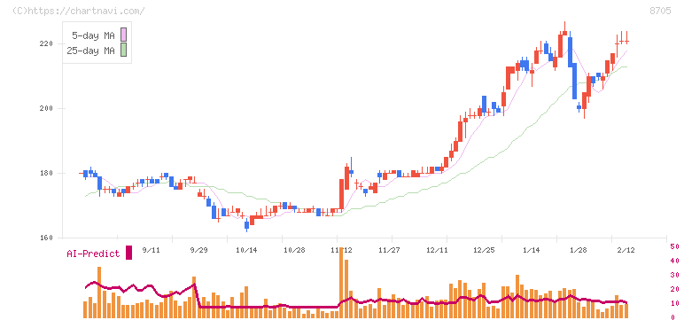 日産証券グループ(8705)の日足チャート