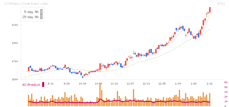 フィデアホールディングス(8713)の日足チャート