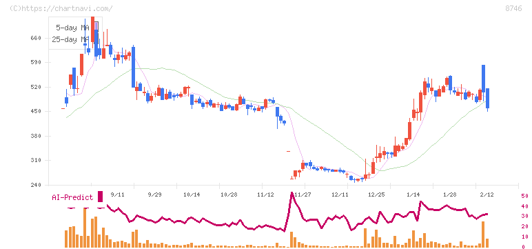 第一商品(8746)の日足チャート
