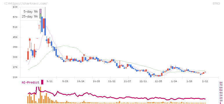 ＧＦＡ(8783)の日足チャート