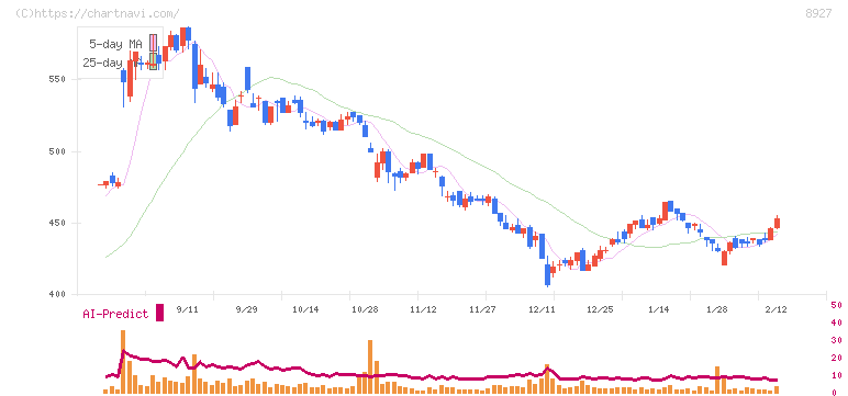 明豊エンタープライズ(8927)の日足チャート