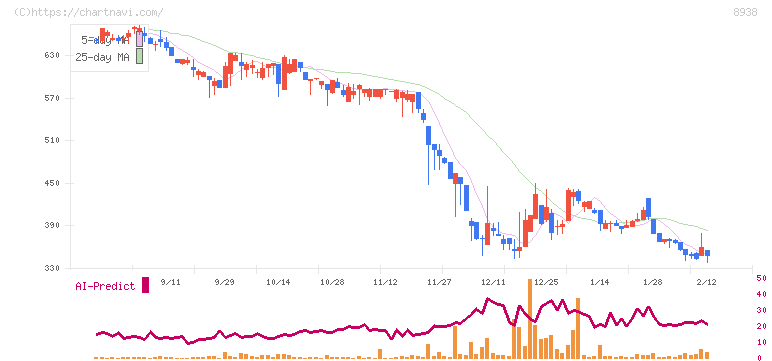 グローム・ホールディングス(8938)の日足チャート