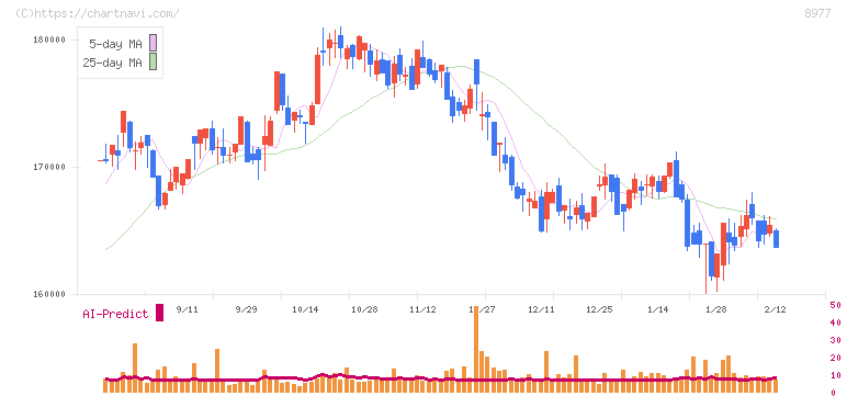 阪急阪神リート投資法人(8977)の日足チャート