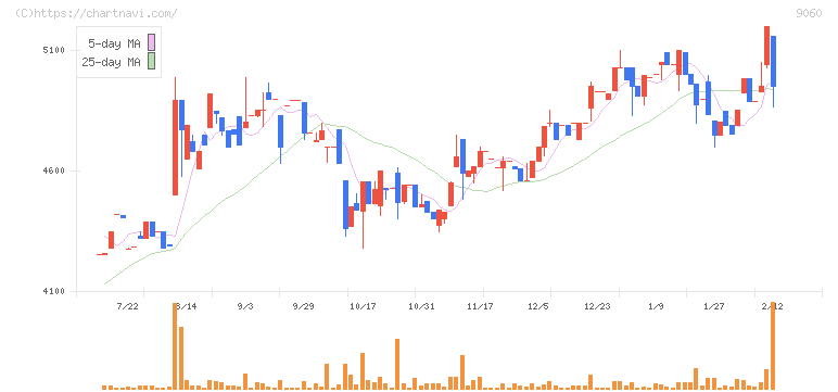 日本ロジテム(9060)の日足チャート