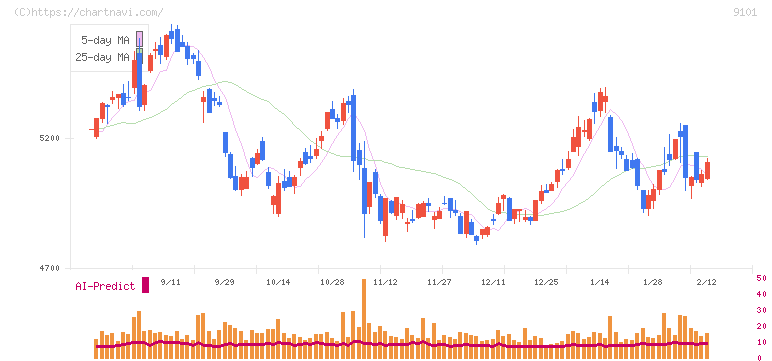 日本郵船(9101)の日足チャート