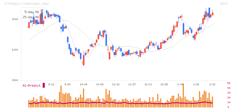 川崎汽船(9107)の日足チャート